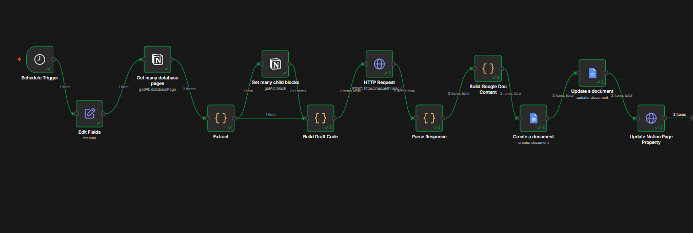 n8n workflow visualization — 12 nodes from Schedule Trigger through Notion read, Claude draft, Google Docs create, to Notion property update