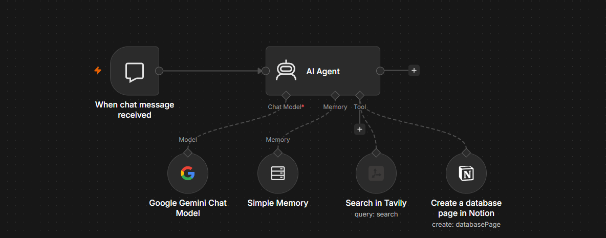 n8n workflow visualization — Chat Trigger to AI Agent with Gemini 2.5 Flash, Simple Memory, Tavily web search, and Notion database write
